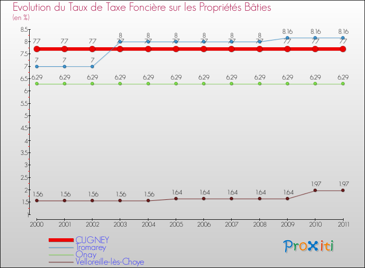 Evolution du taux de la taxe foncière sur le bati pour CUGNEY et les communes proches Comparaison des taux de taxe foncière sur le bati pour CUGNEY et les communes voisines