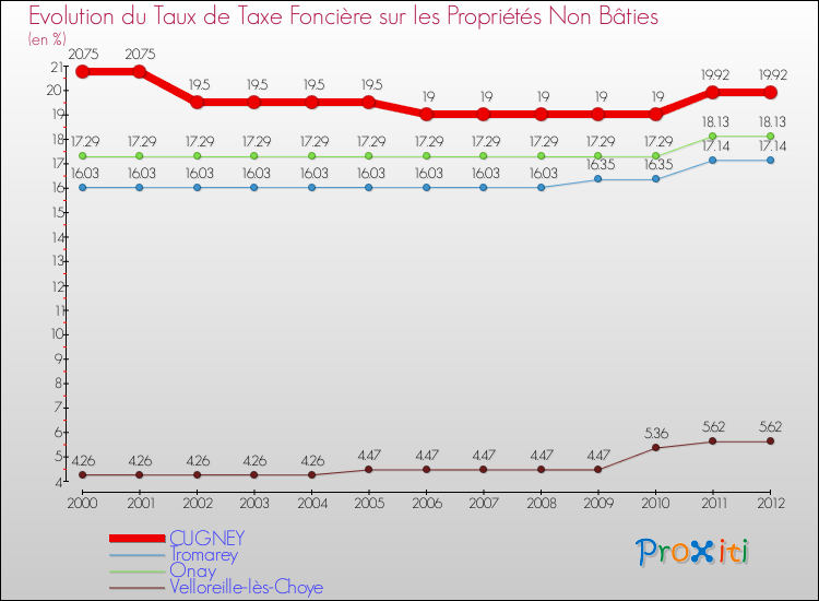 Evolution du taux de la taxe foncière sur les immeubles et terrains non batis pour CUGNEY et les communes proches de 2000 à 2012 Comparaison des taux de la taxe foncière sur les immeubles et terrains non batis pour CUGNEY et les communes voisines de 2000 à 2012