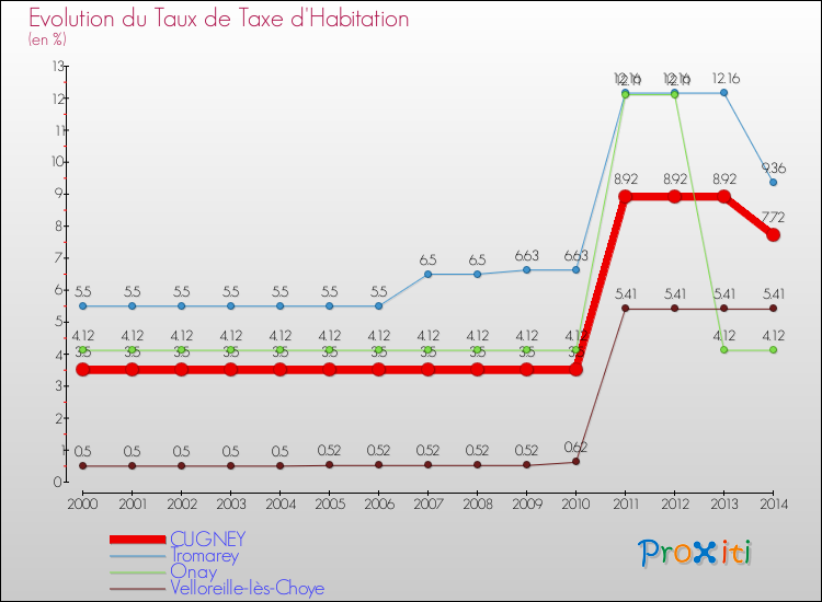 Evolution du taux de la taxe d'habitation pour CUGNEY et les communes proches de 2000 à 2014 Comparaison des taux de la taxe d'habitation pour CUGNEY et les communes voisines de 2000 à 2014