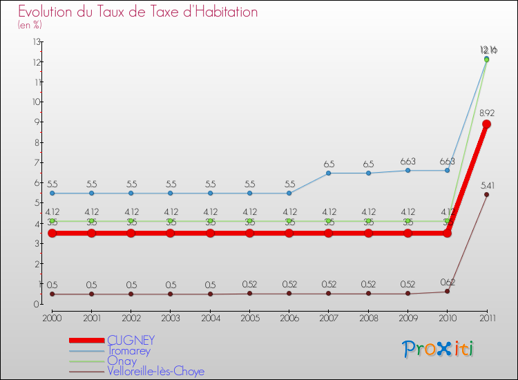 Evolution du taux de la taxe d'habitation pour CUGNEY et les communes proches Comparaison des taux de la taxe d'habitation pour CUGNEY et les communes voisines