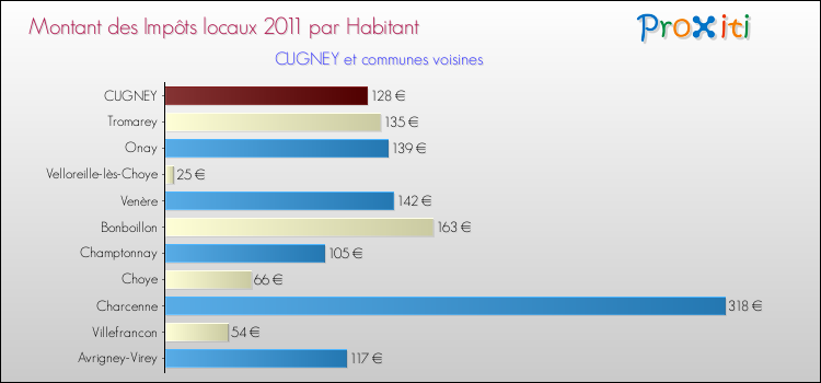 Montant des impôts locaux par Habitant pour CUGNEY et les communes proches Comparaison des impôts locaux par habitant pour CUGNEY et les communes voisines