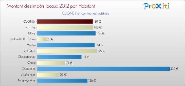 Montant des impôts locaux par Habitant pour CUGNEY et les communes proches Comparaison des impôts locaux par habitant pour CUGNEY et les communes voisines