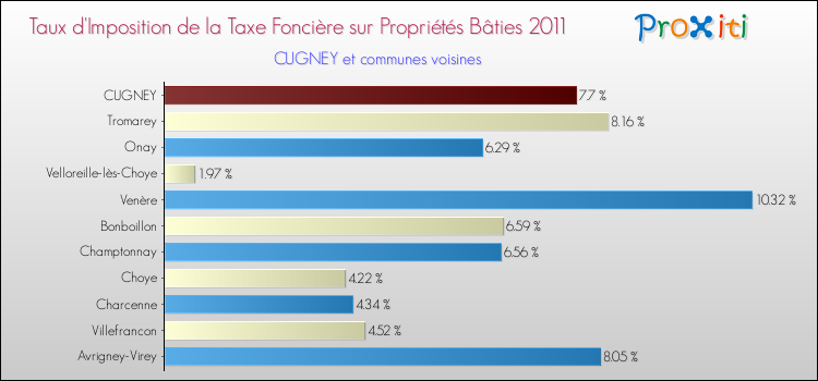 Taux d'imposition de la taxe foncière sur le bati 2011 pour CUGNEY et les communes proches Comparaison des taux d'imposition de la taxe foncière sur le bati 2011 pour CUGNEY et les communes voisines