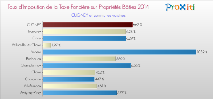 Taux d'imposition de la taxe foncière sur le bati 2014 pour CUGNEY et les communes proches Comparaison des taux d'imposition de la taxe foncière sur le bati 2014 pour CUGNEY et les communes voisines
