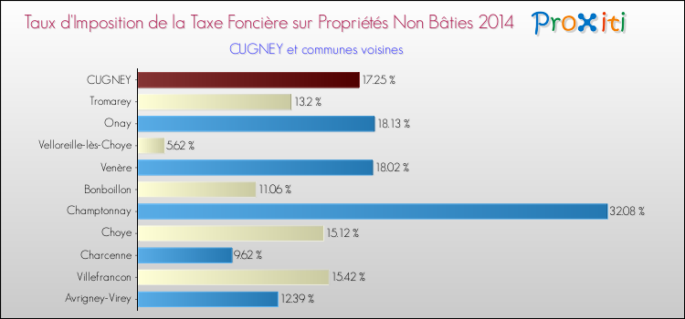 Taux d'imposition de la taxe foncière sur les immeubles et terrains non batis 2014 pour CUGNEY et les communes proches Comparaison des taux d'imposition de la taxe foncière sur les immeubles et terrains non batis 2014 pour CUGNEY et les communes voisines