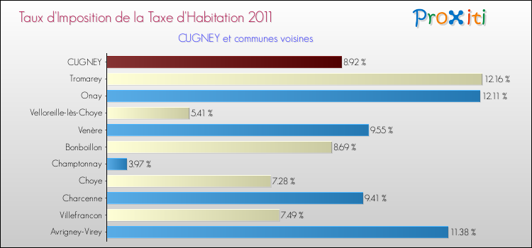 Taux d'imposition de la taxe d'habitation 2011 pour CUGNEY et les communes proches Comparaison des taux d'imposition de la taxe d'habitation 2011 pour CUGNEY et les communes voisines