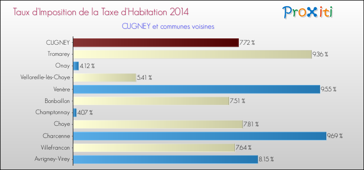 Taux d'imposition de la taxe d'habitation 2014 pour CUGNEY et les communes proches Comparaison des taux d'imposition de la taxe d'habitation 2014 pour CUGNEY et les communes voisines