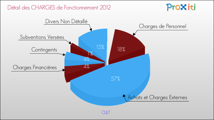 Décomposition des Charges de Fonctionnement 2012 de la commune de CULT Charges de Fonctionnement 2012 pour la commune de CULT
