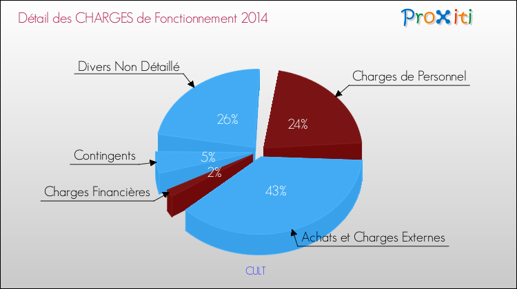 Décomposition des Charges de Fonctionnement 2014 de la commune de CULT Charges de Fonctionnement 2014 pour la commune de CULT