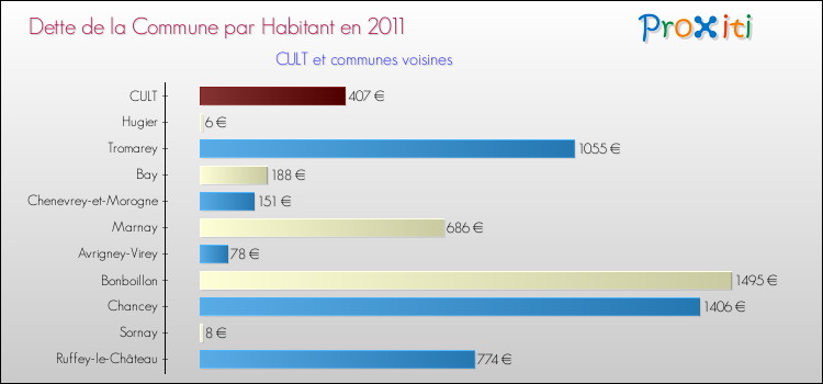Dette par habitant de la commune en 2011 pour CULT et les communes proches Comparaison de la dette par habitant de la commune en 2011 pour CULT et les communes voisines