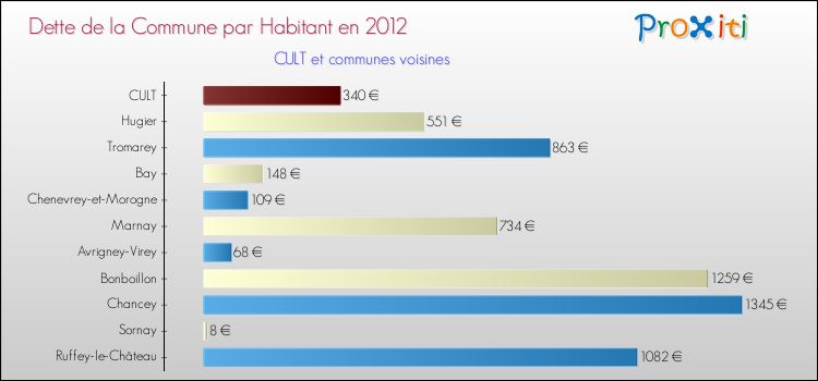 Dette par habitant de la commune en 2012 pour CULT et les communes proches Comparaison de la dette par habitant de la commune en 2012 pour CULT et les communes voisines