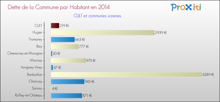 Dette par habitant de la commune en 2014 pour CULT et les communes proches Comparaison de la dette par habitant de la commune en 2014 pour CULT et les communes voisines