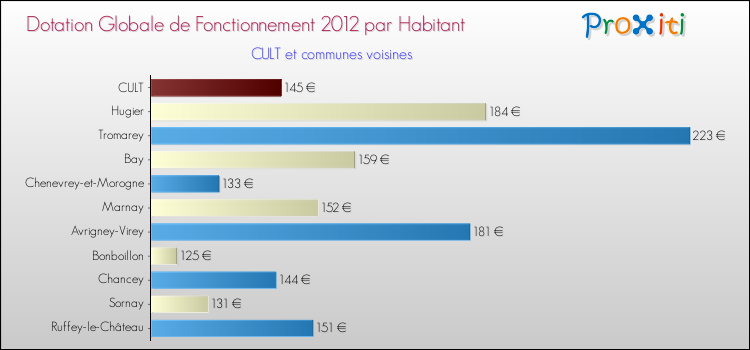 Montant des dotations globales de fonctionnement DGF par Habitant pour CULT et les communes proches Comparaison des des dotations globales de fonctionnement DGF par habitant pour CULT et les communes voisines