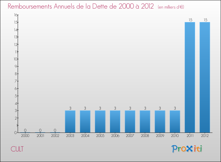 Evolution de l'annuité de la dette pour la commune de CULT de 2000 à 2012 Annuités de la dette pour CULT de 2000 à 2012