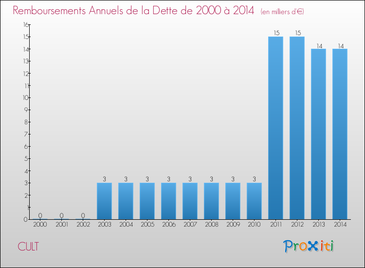 Evolution de l'annuité de la dette pour la commune de CULT de 2000 à 2014 Annuités de la dette pour CULT de 2000 à 2014