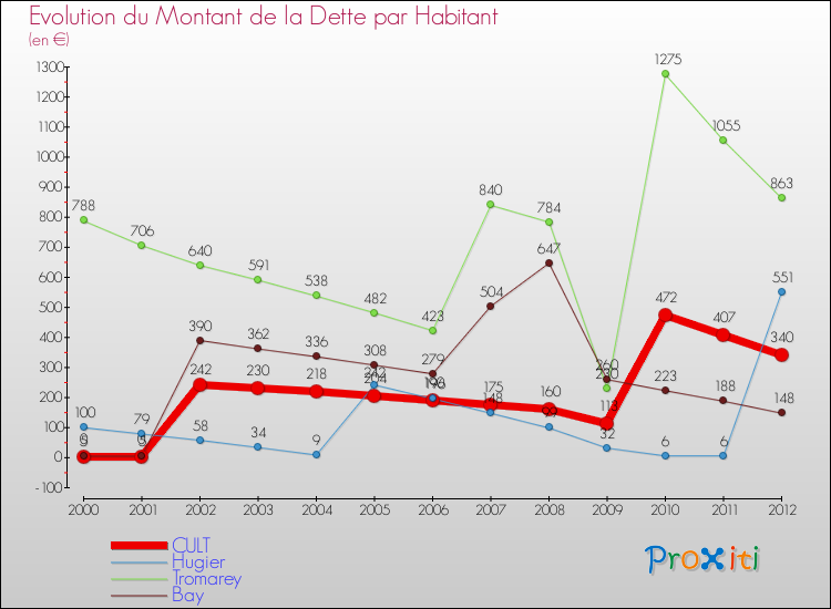 Evolution de la dette par habitant pour la commune de CULT et les communes proches de 2000 à 2012 Comparaison de la dette par habitant pour CULT et les communes voisines de 2000 à 2012