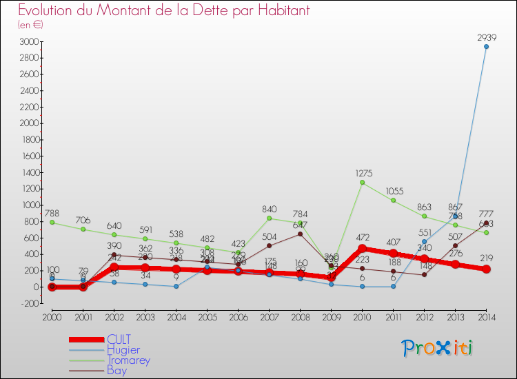 Evolution de la dette par habitant pour la commune de CULT et les communes proches de 2000 à 2014 Comparaison de la dette par habitant pour CULT et les communes voisines de 2000 à 2014