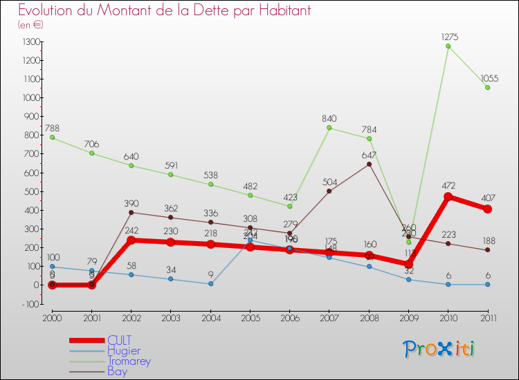 Evolution de la dette par habitant pour la commune de CULT et les communes proches Comparaison de la dette par habitant pour CULT et les communes voisines