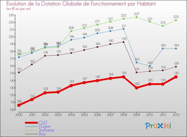 Evolution et montant de la dotation globale de fonctionnement par Habitant pour CULT et les communes proches Comparaison des dotations globales de fonctionnement par habitant pour CULT et les communes voisines