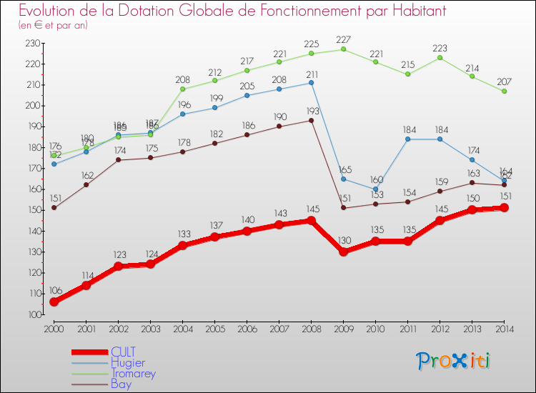 Evolution et montant de la dotation globale de fonctionnement par Habitant pour CULT et les communes proches de 2000 à 2014. Comparaison des dotations globales de fonctionnement par habitant pour CULT et les communes voisines de 2000 à 2014.