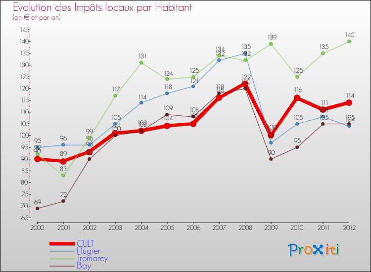 Evolution et montant des impôts locaux par Habitant pour CULT et les communes proches Comparaison des impôts locaux par habitant pour CULT et les communes voisines