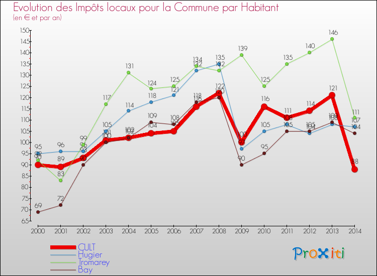 Evolution et montant des impôts locaux par Habitant pour CULT et les communes proches de 2000 à 2014 Comparaison des impôts locaux par habitant pour CULT et les communes voisines de 2000 à 2014