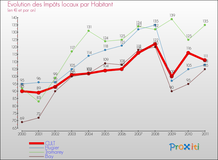 Evolution et montant des impôts locaux par Habitant pour CULT et les communes proches Comparaison des impôts locaux par habitant pour CULT et les communes voisines