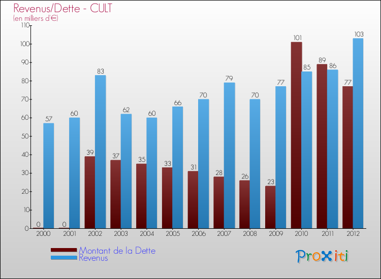 Evolution comparée de la dette et des revenus pour la commune de CULT de 2000 à 2012 Comparaison de la dette et des revenus pour CULT de 2000 à 2012