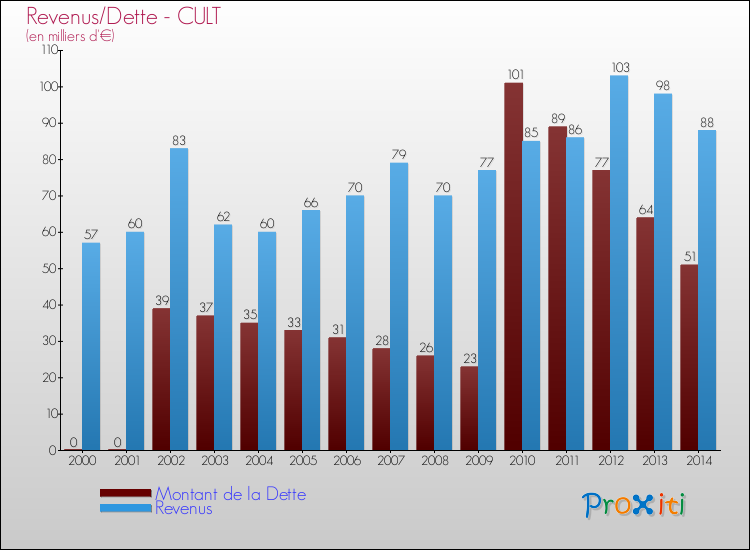 Evolution comparée de la dette et des revenus pour la commune de CULT de 2000 à 2014 Comparaison de la dette et des revenus pour CULT de 2000 à 2014
