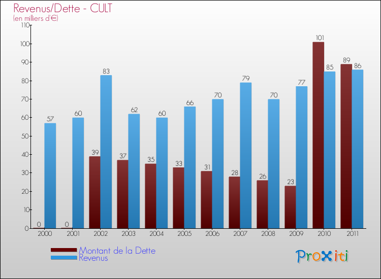 Evolution comparée de la dette et des revenus pour la commune de CULT de 2000 à 2011 Comparaison de la dette et des revenus pour CULT de 2000 à 2011