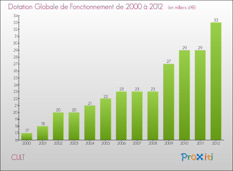 Evolution du montant de la Dotation Globale de Fonctionnement pour la commune de CULT de 2000 à 2012 Evolution du montant de la Dotation Globale de Fonctionnement pour CULT de 2000 à 2012