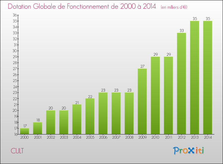 Evolution du montant de la Dotation Globale de Fonctionnement pour la commune de CULT de 2000 à 2014 Evolution du montant de la Dotation Globale de Fonctionnement pour CULT de 2000 à 2014