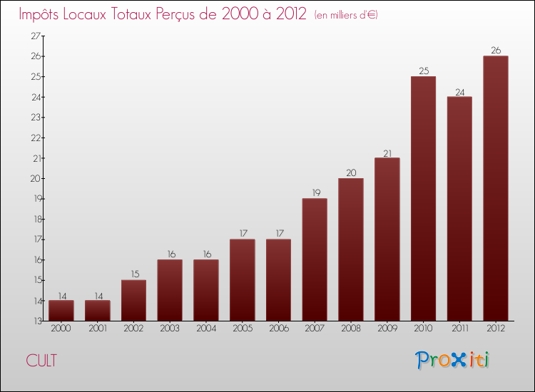 Evolution des Impôts Locaux pour la commune de CULT de 2000 à 2012 Evolution des Impôts Locaux pour CULT de 2000 à 2012