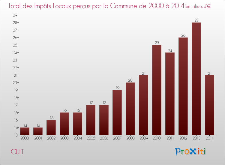 Evolution des Impôts Locaux pour la commune de CULT de 2000 à 2014 Evolution des Impôts Locaux pour CULT de 2000 à 2014