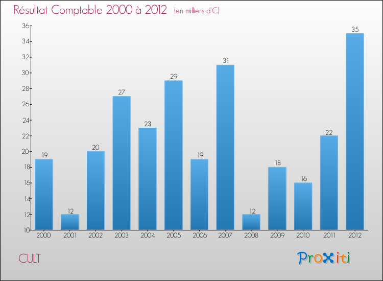 Evolution du résultat comptable pour la commune de CULT de 2000 à 2012 Evolution du résultat comptable pour CULT de 2000 à 2012