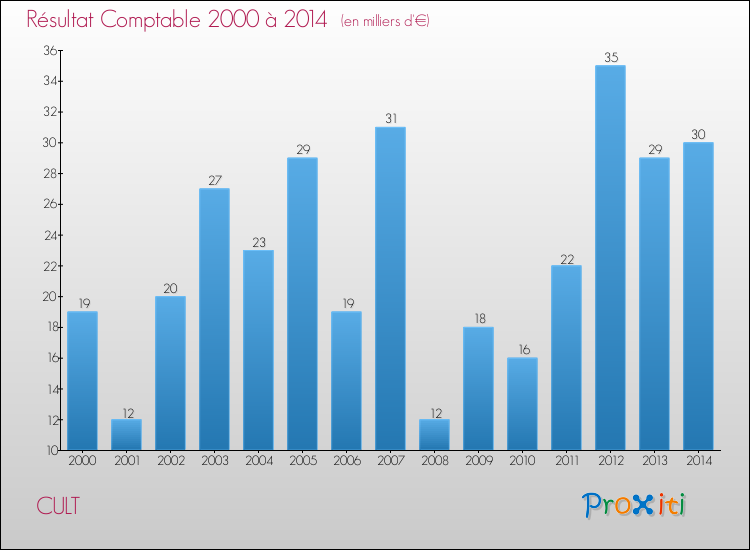 Evolution du résultat comptable pour la commune de CULT de 2000 à 2014 Evolution du résultat comptable pour CULT de 2000 à 2014