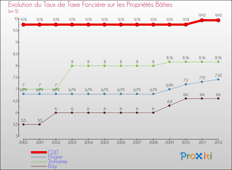 Evolution du taux de la taxe foncière sur le bati pour CULT et les communes proches de 2000 à 2012 Comparaison des taux de taxe foncière sur le bati pour CULT et les communes voisines de 2000 à 2012