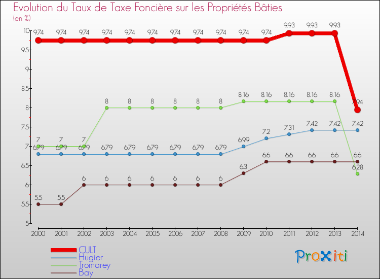 Evolution du taux de la taxe foncière sur le bati pour CULT et les communes proches de 2000 à 2014 Comparaison des taux de taxe foncière sur le bati pour CULT et les communes voisines de 2000 à 2014
