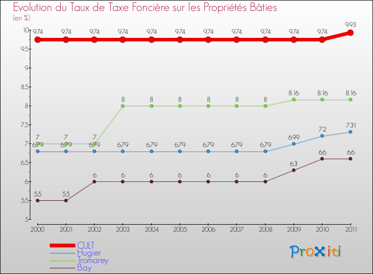 Evolution du taux de la taxe foncière sur le bati pour CULT et les communes proches Comparaison des taux de taxe foncière sur le bati pour CULT et les communes voisines