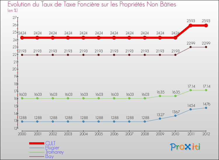 Evolution du taux de la taxe foncière sur les immeubles et terrains non batis pour CULT et les communes proches de 2000 à 2012 Comparaison des taux de la taxe foncière sur les immeubles et terrains non batis pour CULT et les communes voisines de 2000 à 2012