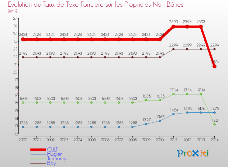 Evolution du taux de la taxe foncière sur les immeubles et terrains non batis pour CULT et les communes proches de 2000 à 2014 Comparaison des taux de la taxe foncière sur les immeubles et terrains non batis pour CULT et les communes voisines de 2000 à 2014