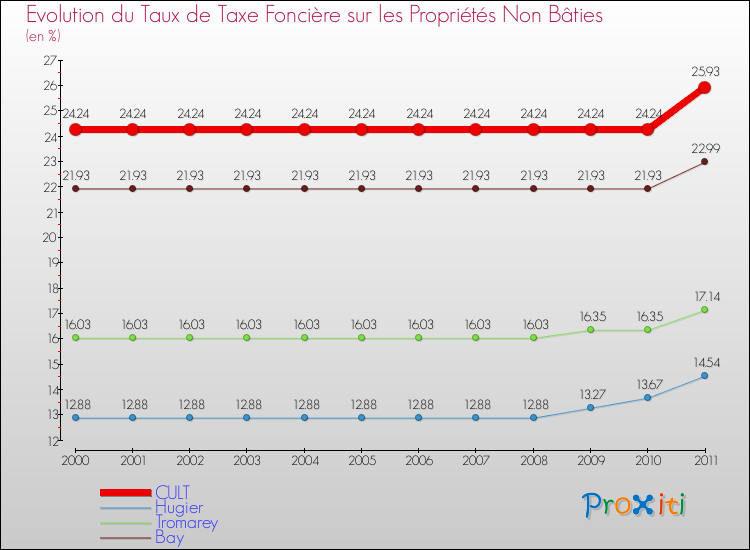 Evolution du taux de la taxe foncière sur les immeubles et terrains non batis pour CULT et les communes proches Comparaison des taux de la taxe foncière sur les immeubles et terrains non batis pour CULT et les communes voisines