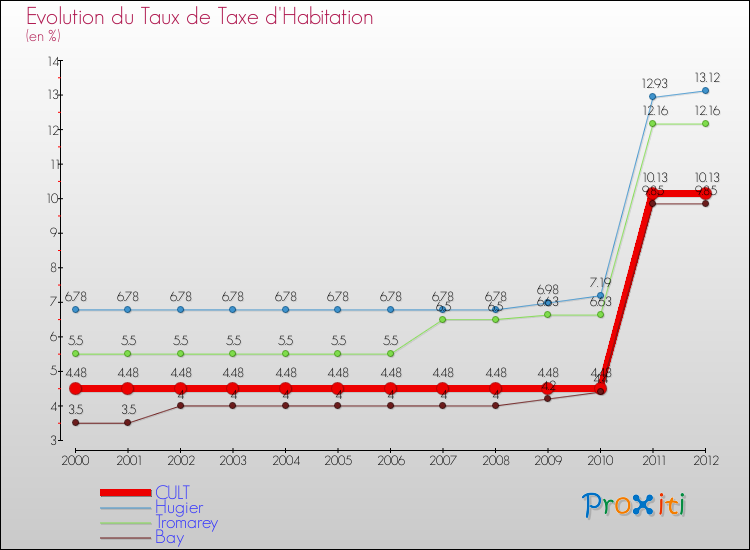 Evolution du taux de la taxe d'habitation pour CULT et les communes proches Comparaison des taux de la taxe d'habitation pour CULT et les communes voisines