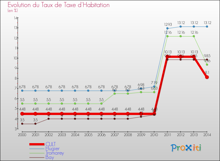 Evolution du taux de la taxe d'habitation pour CULT et les communes proches de 2000 à 2014 Comparaison des taux de la taxe d'habitation pour CULT et les communes voisines de 2000 à 2014