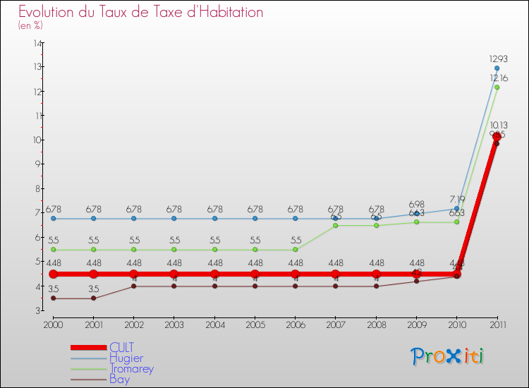 Evolution du taux de la taxe d'habitation pour CULT et les communes proches Comparaison des taux de la taxe d'habitation pour CULT et les communes voisines