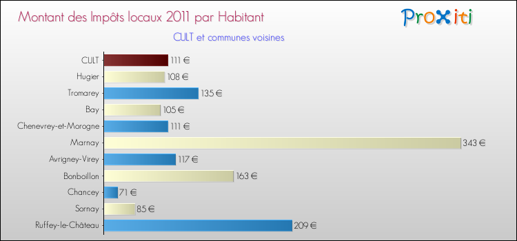 Montant des impôts locaux par Habitant pour CULT et les communes proches Comparaison des impôts locaux par habitant pour CULT et les communes voisines