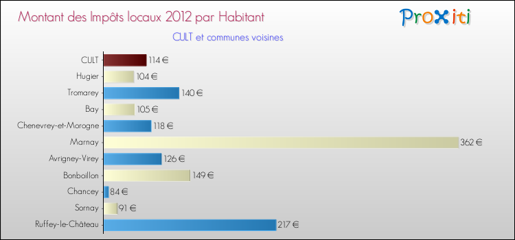 Montant des impôts locaux par Habitant pour CULT et les communes proches Comparaison des impôts locaux par habitant pour CULT et les communes voisines