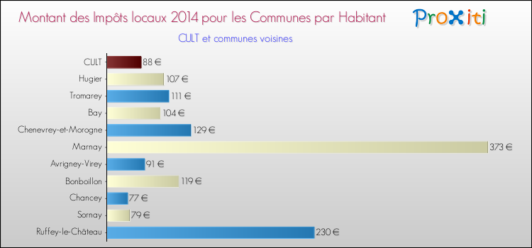 Montant des impôts locaux par Habitant pour CULT et les communes proches en 2014 Comparaison des impôts locaux par habitant pour CULT et les communes voisines en 2014
