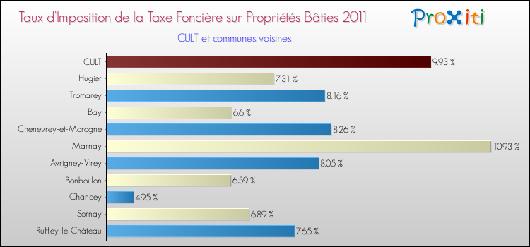 Taux d'imposition de la taxe foncière sur le bati 2011 pour CULT et les communes proches Comparaison des taux d'imposition de la taxe foncière sur le bati 2011 pour CULT et les communes voisines