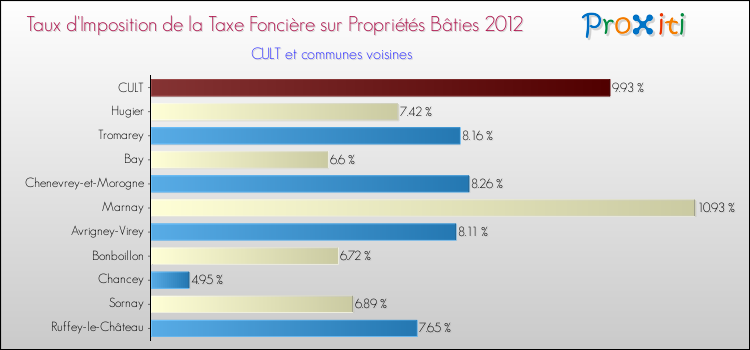Taux d'imposition de la taxe foncière sur le bati 2012 pour CULT et les communes proches Comparaison des taux d'imposition de la taxe foncière sur le bati 2012 pour CULT et les communes voisines